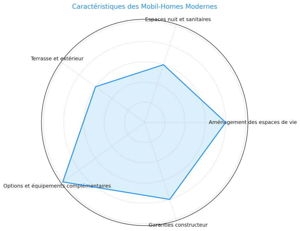 Les aménagements et équipements standards