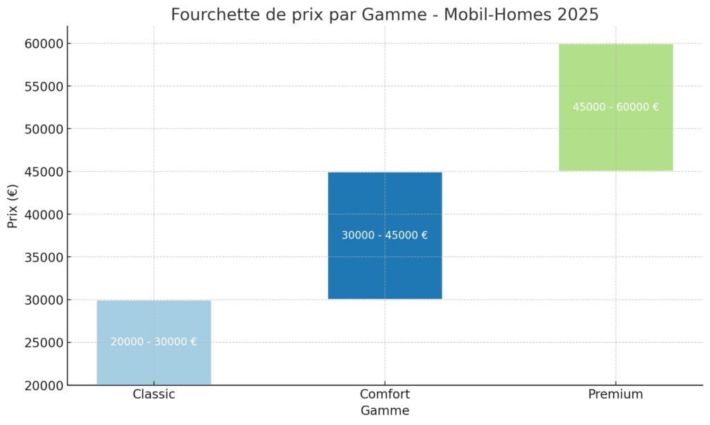 Budget et financement d'un mobil-home en 2025