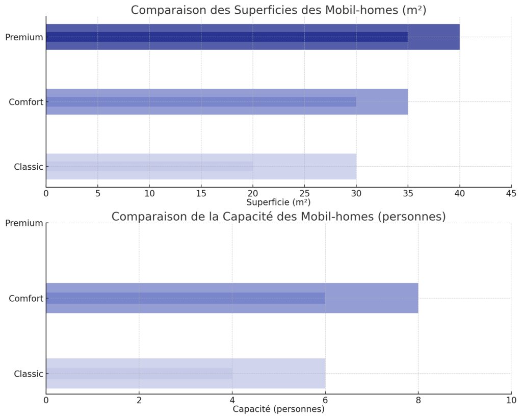Les différents types de mobil-homes disponibles sur le marché