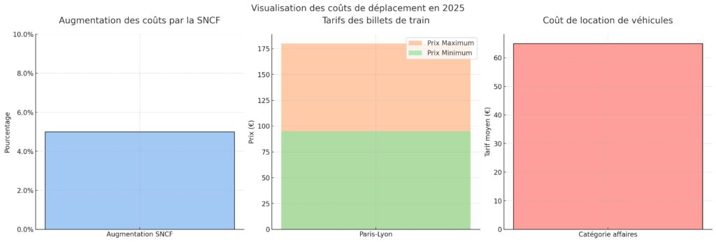 Les coûts et la gestion financière d'un séjour d'affaires